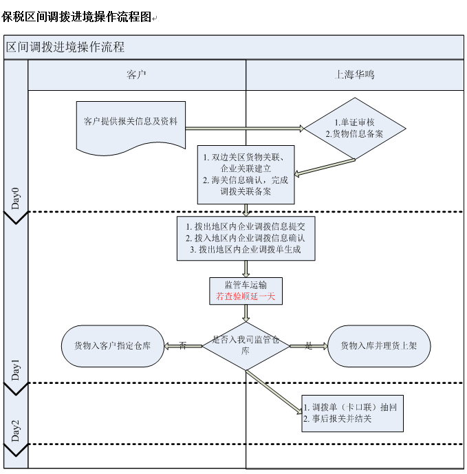 保稅區(qū)間調(diào)撥進境操作流程圖.png
