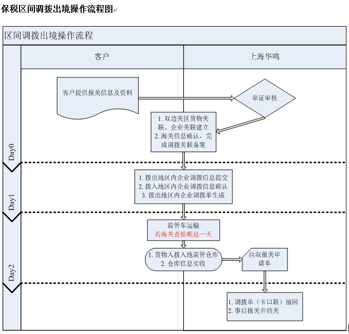保稅區(qū)間調(diào)撥出境操作流程圖.png