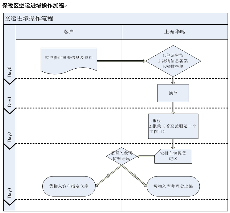 保稅區(qū)空運進境操作流程.png